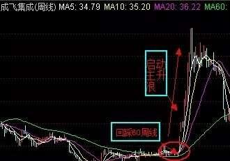 黑马草上飞，60分线抓到牛股主升浪！