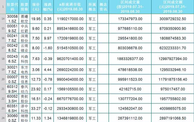 2个加速龙头股，9月新的行情，潜力股操作方向！50只潜力军工牛