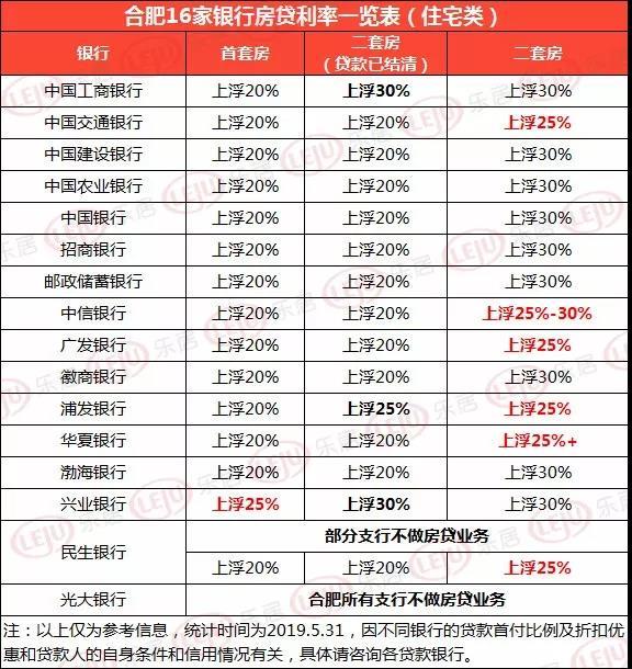 房贷利率收紧，合肥16家银行信贷政策曝光，首套房最高上浮25%~