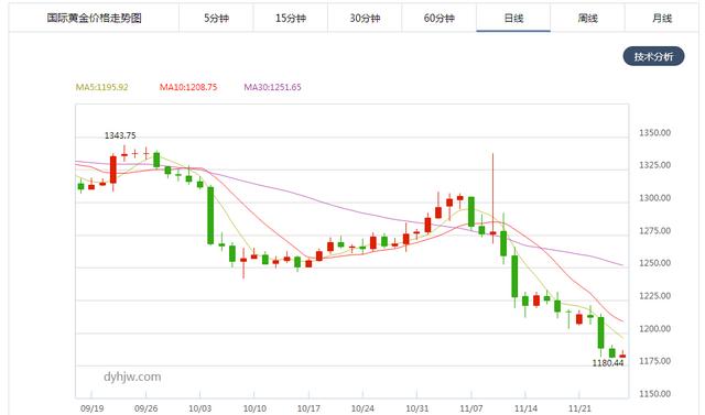 黄金价格暴跌后“死亡交叉”现形 1170是最后堡垒