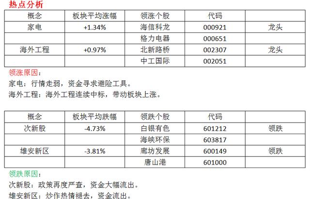 大盘跳空下跌！这个板块是唯一避风港！