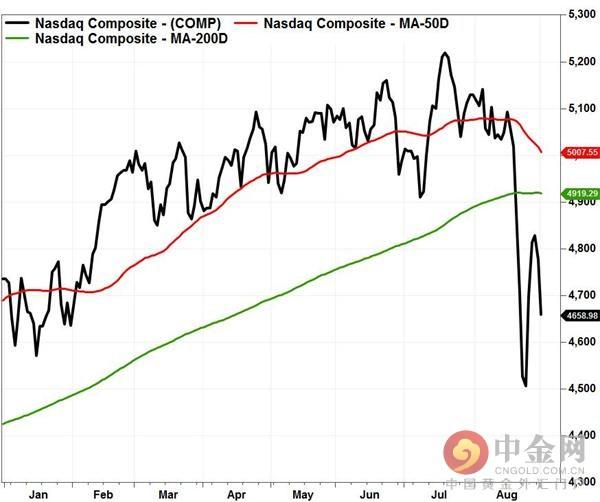 美国主要股指均现“死亡交叉” 美股恐转为长期走跌