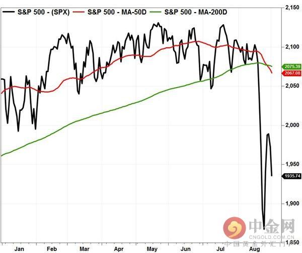 美国主要股指均现“死亡交叉” 美股恐转为长期走跌