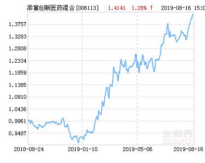 汇添富创新医药主题混合基金最新净值涨幅达1.69%