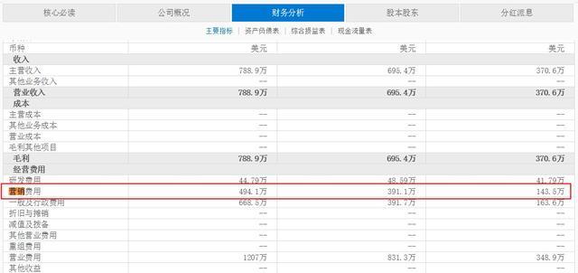 点牛金融营销费用逐年增加，但累计交易金额同比却出现大幅度下滑