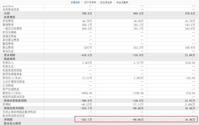 点牛金融营销费用逐年增加，但累计交易金额同比却出现大幅度下滑