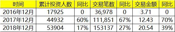 点牛金融营销费用逐年增加，但累计交易金额同比却出现大幅度下滑