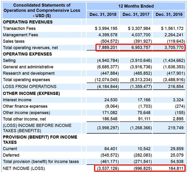 点牛金融营销费用逐年增加，但累计交易金额同比却出现大幅度下滑