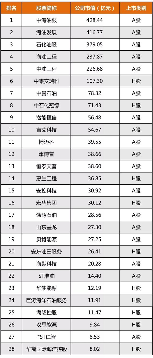 最新国内石油工程类上市公司市值排行榜！你最看好哪几家？