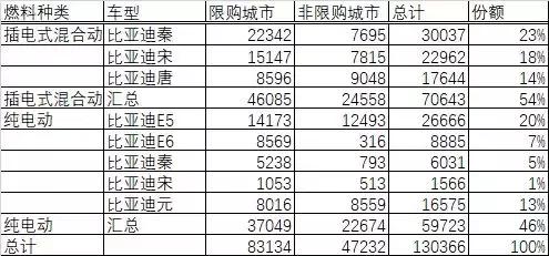 从比亚迪股票暴涨50%，看国内新能源车企产品策略｜特约评论