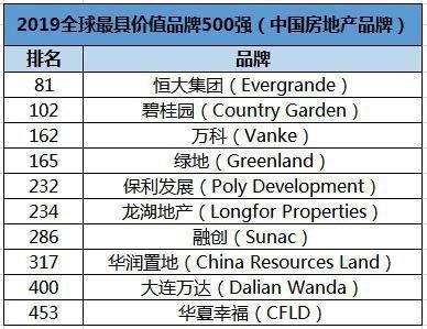 2019全球最具价值品牌500强揭晓 10家中国房企上榜