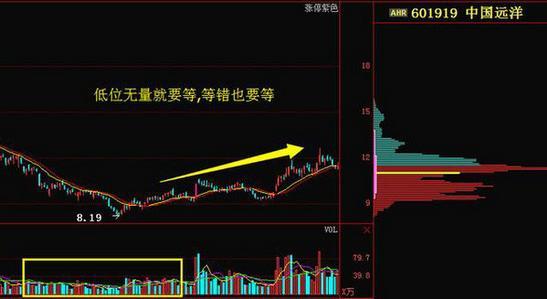 老股民教你运用成交量买卖，秘诀如此简单！