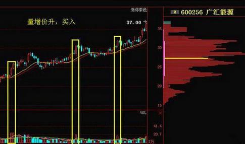 老股民教你运用成交量买卖，秘诀如此简单！