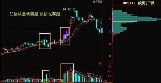 老股民教你运用成交量买卖，秘诀如此简单！