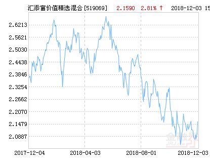 汇添富价值精选混合基金最新净值涨幅达2.81%