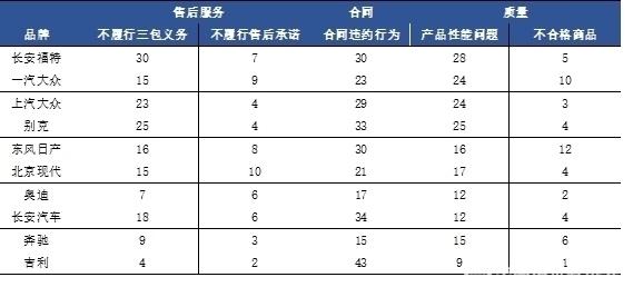 315策划：2017汽车投诉榜出炉，你的爱车上榜了吗？