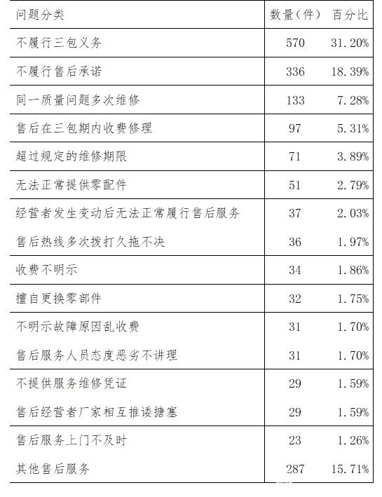 315策划：2017汽车投诉榜出炉，你的爱车上榜了吗？