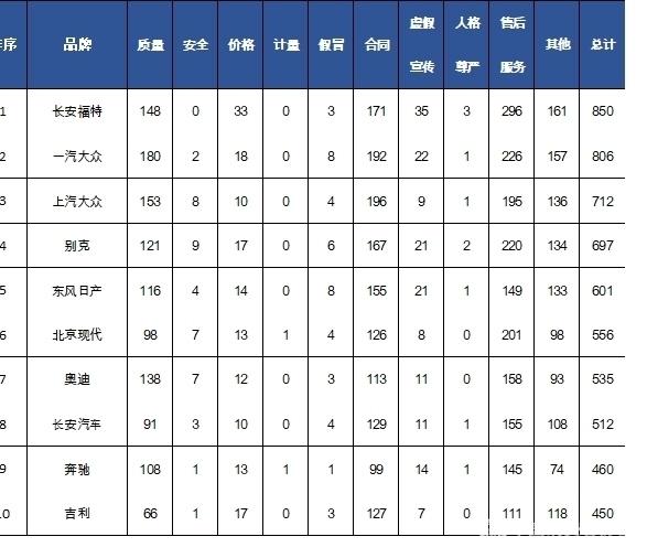 315策划：2017汽车投诉榜出炉，你的爱车上榜了吗？