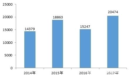 315策划：2017汽车投诉榜出炉，你的爱车上榜了吗？