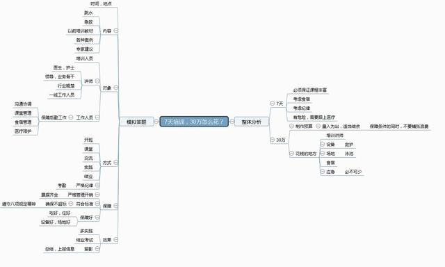 真题21—给你30万，你要怎么花？模拟组织管理类模板，8中选7做示范