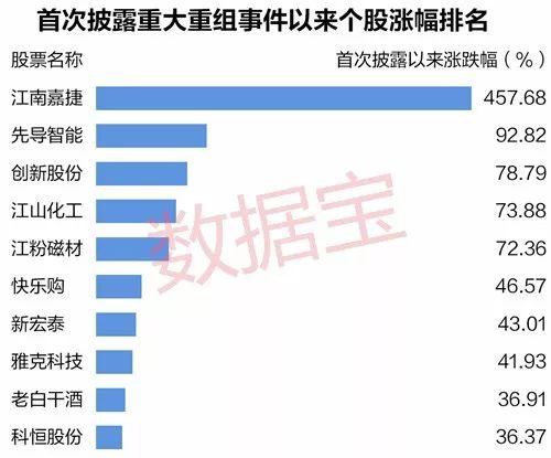 A股并购案排行榜 百亿级资产并购后股价为何不涨反跌？