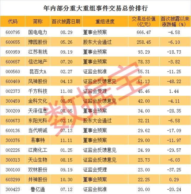 A股并购案排行榜 百亿级资产并购后股价为何不涨反跌？