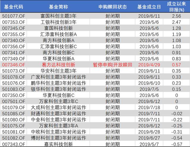 5分钟撩基 | 有只科创主题基金开放赎回了！但大家更关注这一点