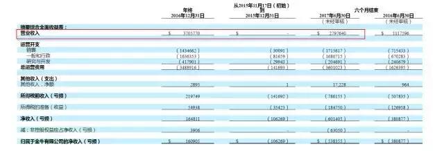 今年第七家！点牛金融拟赴美上市，成交仅12亿上半年亏损60万美元