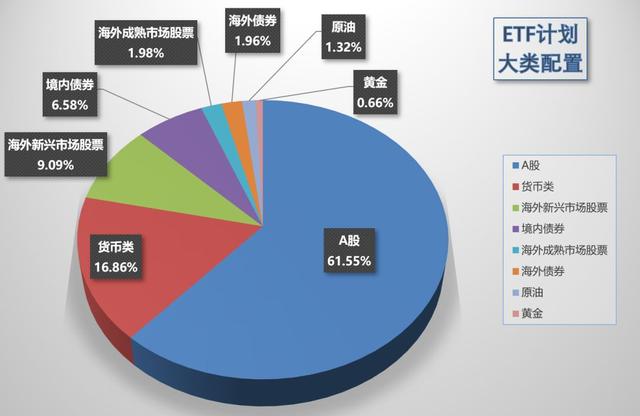 2019年1月ETF计划（一）：买入三份