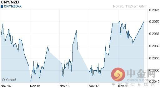 人民币兑新西兰元汇率今日走势-11月21日人民币兑新西兰元汇率今日汇率