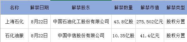 八月最大解禁周来袭 两公司超10亿股权分置限售股上市