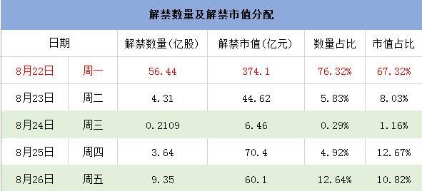 八月最大解禁周来袭 两公司超10亿股权分置限售股上市