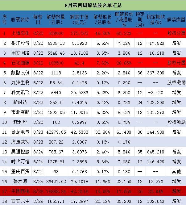 八月最大解禁周来袭 两公司超10亿股权分置限售股上市