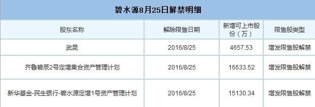 八月最大解禁周来袭 两公司超10亿股权分置限售股上市