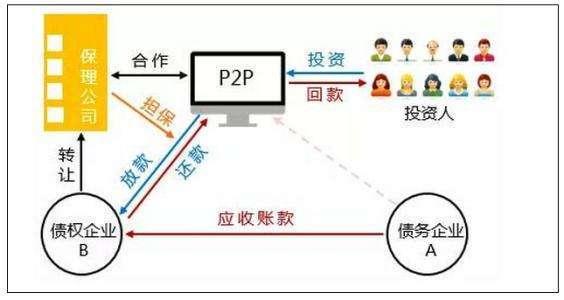 独家｜监管调查保理四大风险 “保理+互联网金融”模式在列