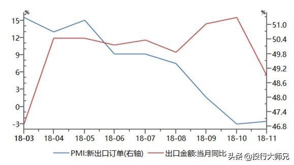 出口数据创新高，为什么股市还下跌？