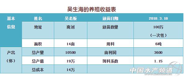 同样是养罗氏沼虾，他的饲料系数比别人低0.45，养出的虾规格大，体质好，活力强