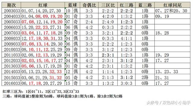 双色球第033期历史同期开奖数据汇总