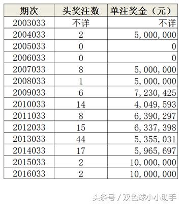 双色球第033期历史同期开奖数据汇总