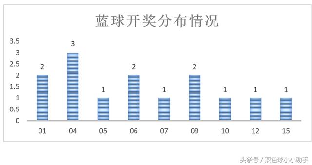 双色球第033期历史同期开奖数据汇总