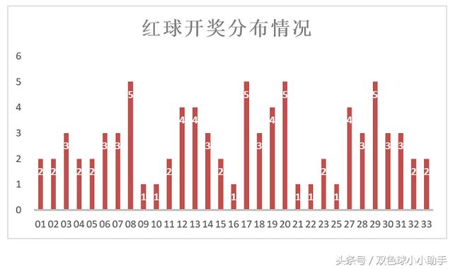 双色球第033期历史同期开奖数据汇总