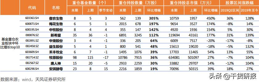 基金重仓哪些农业股？未来看好哪些农业股？农业白马龙头股看这里