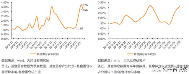 基金重仓哪些农业股？未来看好哪些农业股？农业白马龙头股看这里