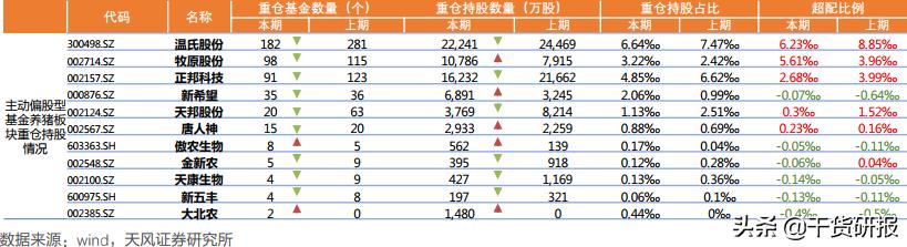 基金重仓哪些农业股？未来看好哪些农业股？农业白马龙头股看这里