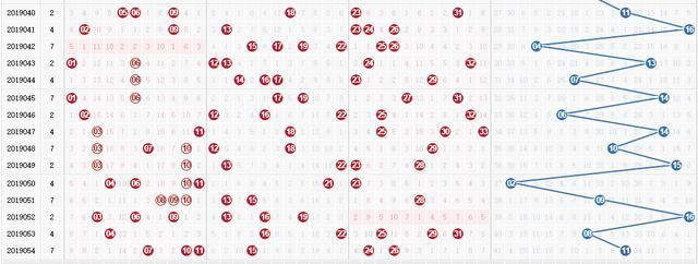 双色球055期历史同期号，去年的与054期开奖号很象，都是07头26尾