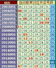 双色球055期历史同期号，去年的与054期开奖号很象，都是07头26尾