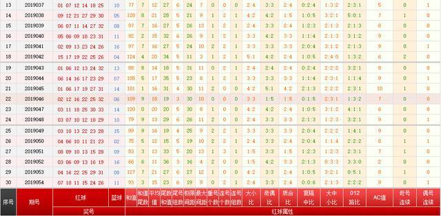 双色球055期历史同期号，去年的与054期开奖号很象，都是07头26尾