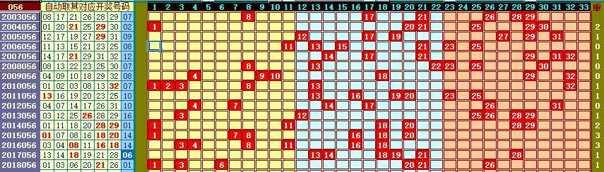 双色球055期历史同期号，去年的与054期开奖号很象，都是07头26尾