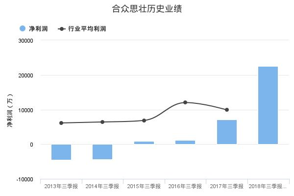 合众思壮发布2018年三季报业绩预告