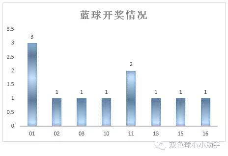 双色球第133期历史同期开奖数据